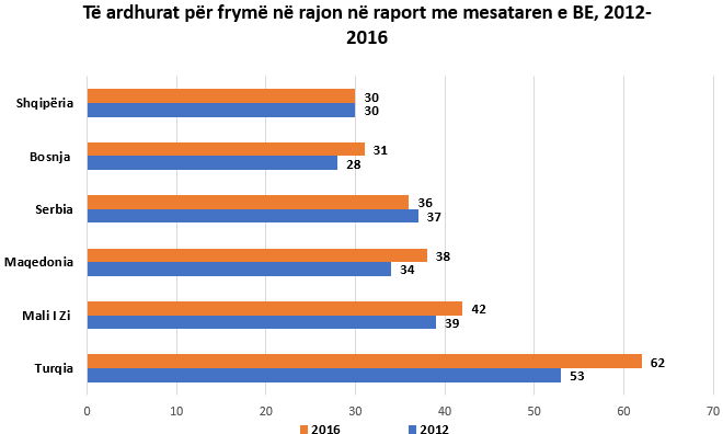 Ngec dukshem Shqiperia, i gjithe rajoni na e kalon ne rritjen e mireqenies, ne raport me mesataren e